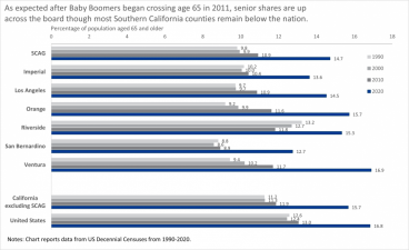 Population Share Of Senior Citizens