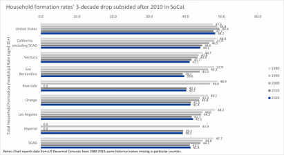 Total Household Formation Rate