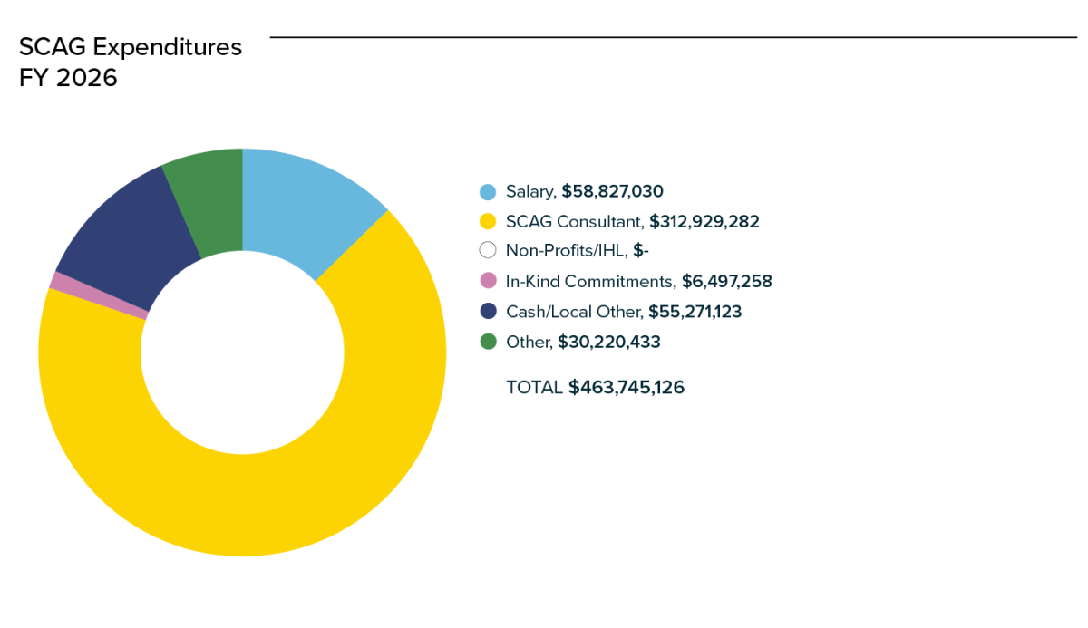 Donut chart of OWP Budget expenditures with yellow as the largest segment.