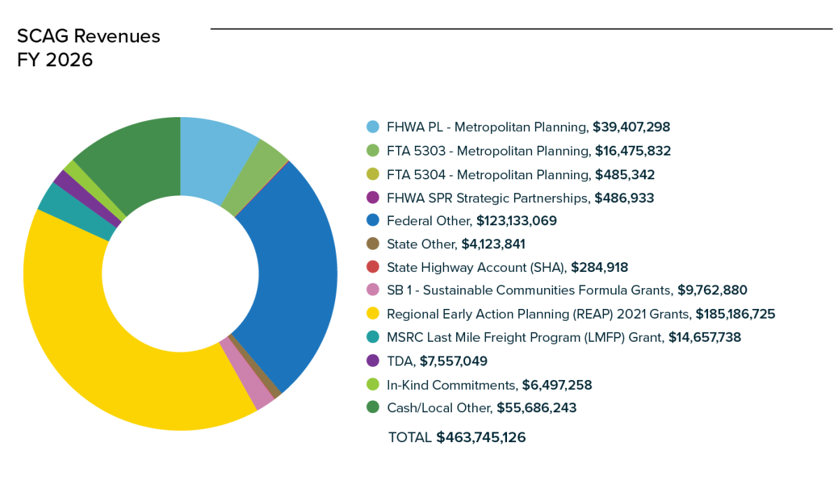 Pie chart showing FY 2016 SCAG revenues with categories and values.